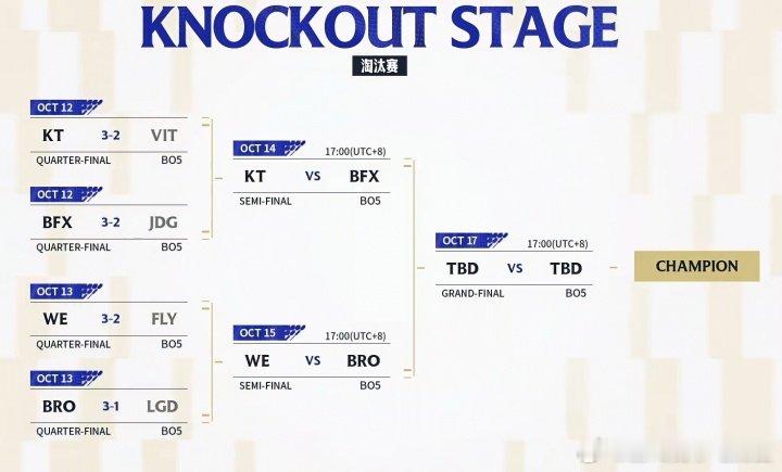 德杯四强对阵：明日LCK内战KT vs BFX，后天LPL独苗WE vs BRO
