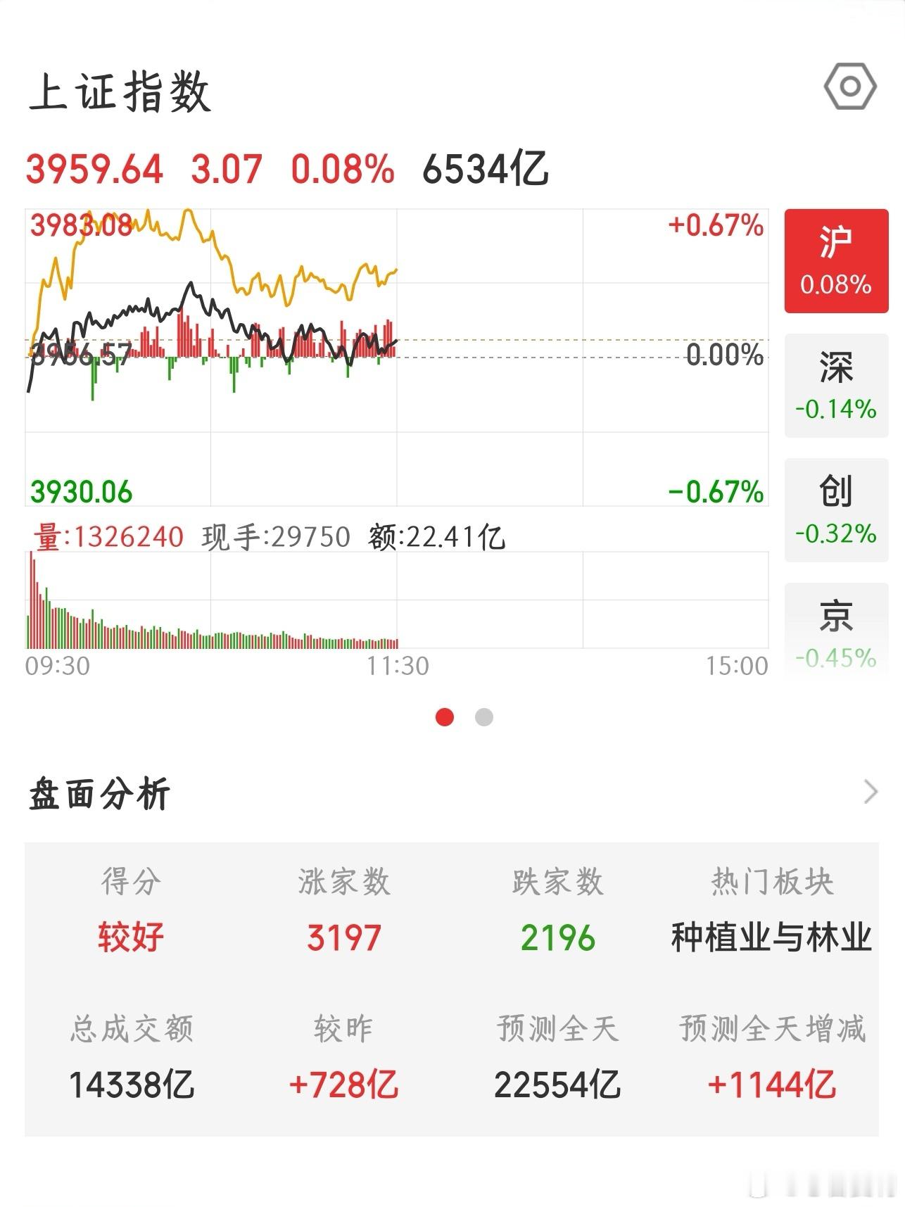【2026.8.28】午间：上证指数 收盘上涨 3.07，报 3959.64；上