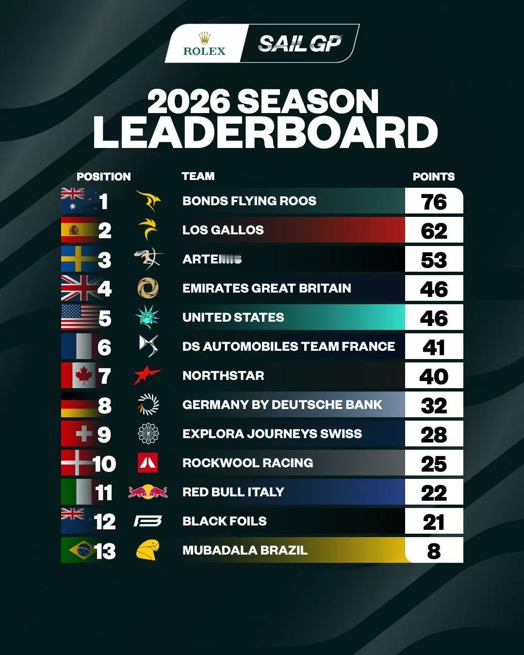 SailGP 2026赛季总积分榜更新🚤冲刺总决赛席位的争夺愈演愈烈！🇦🇺