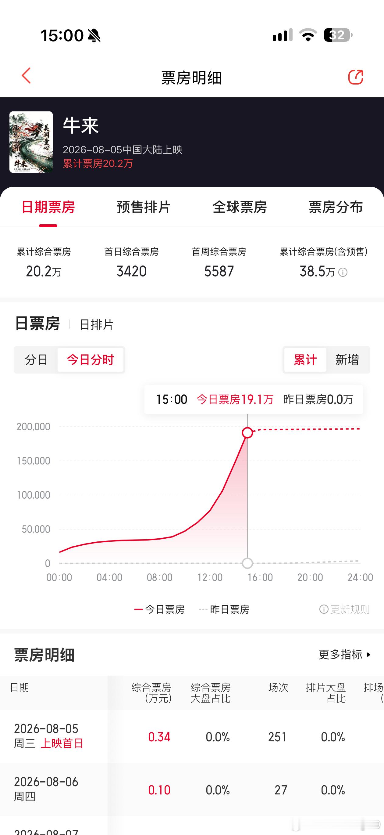 牛来票房暴涨1000倍 累计综合票房破 20 万了只能说非常震撼…