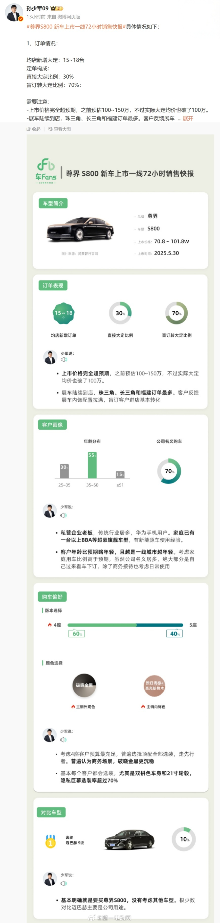 博主孙少军发的尊界S800销售快报：-均店新增大定15~18台，盲订转大定比例达