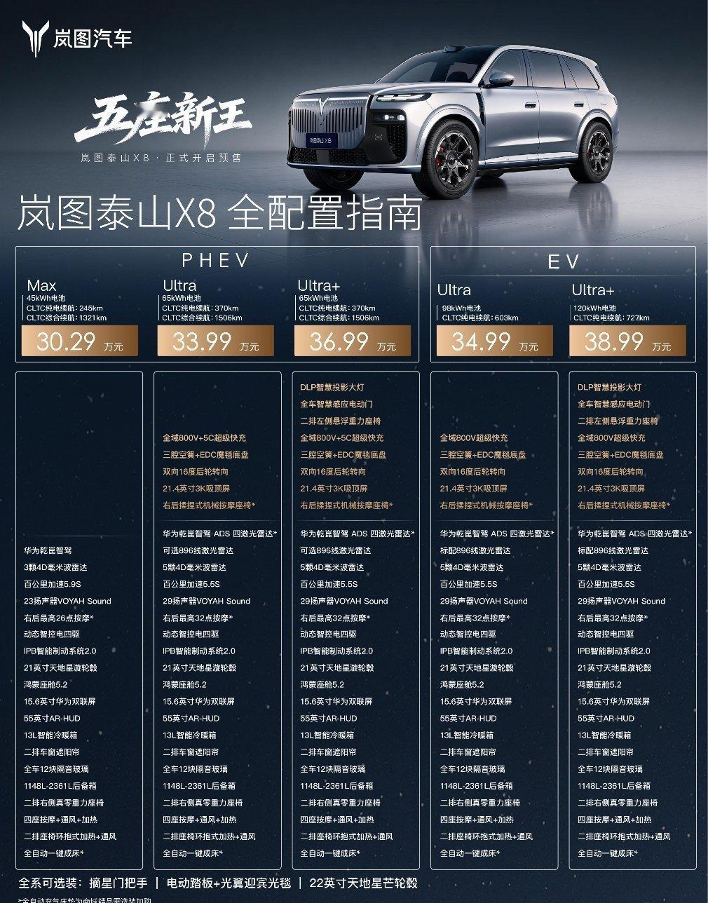 岚图泰山X8今天这价格还挺给力的30.29万-38.99万除了标配，全部都有华为