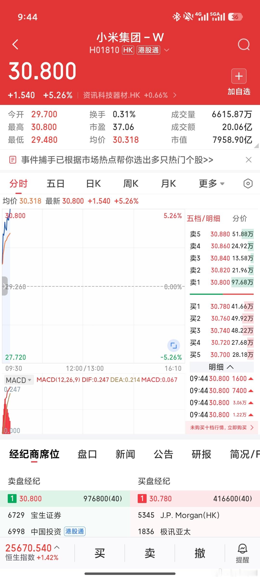 哈哈哈，小米股票重回30，感谢小米，跟着喝了口汤小米股票