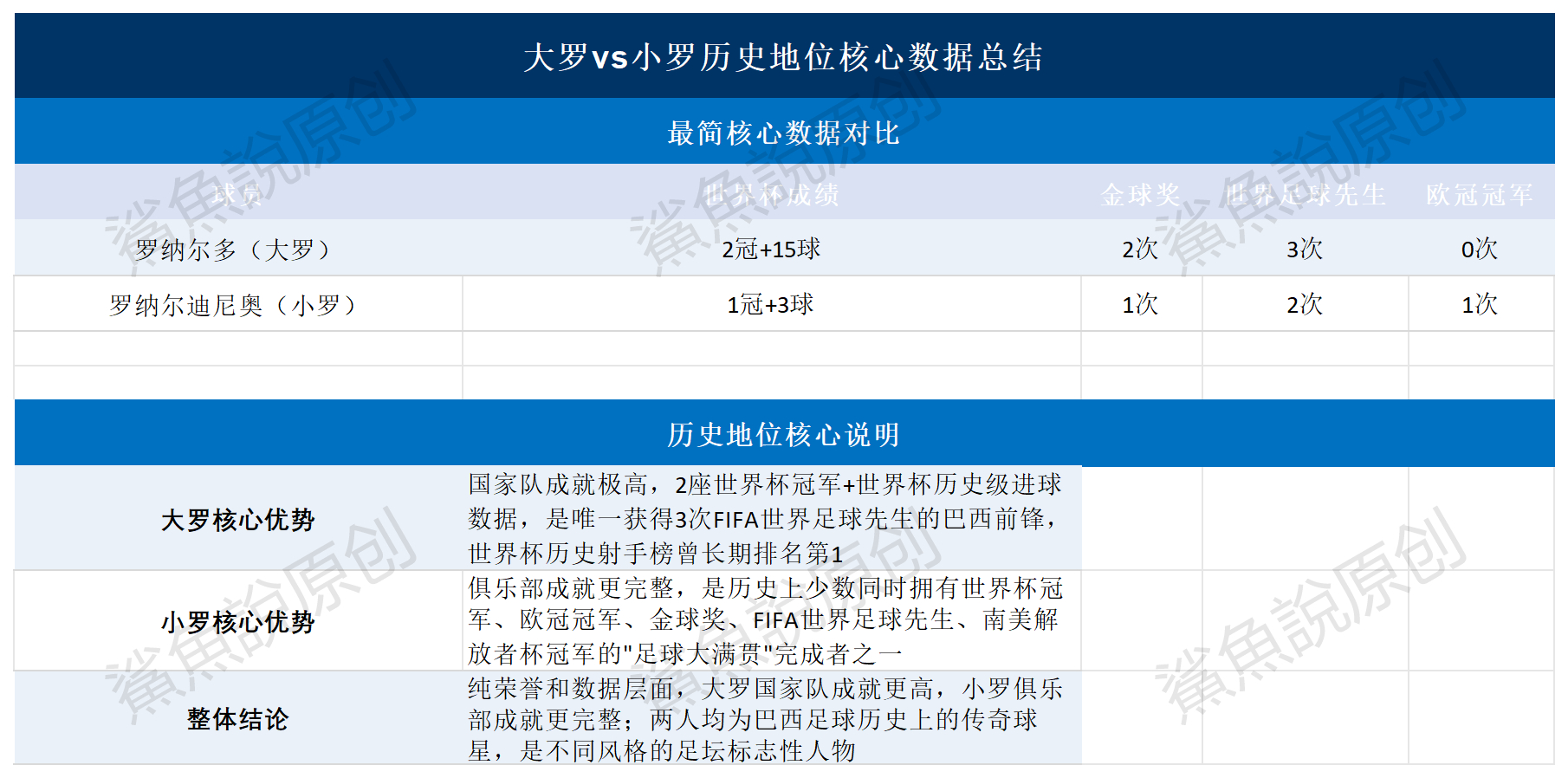 ！！！我汇总了下罗纳尔多（大罗）vs 罗纳尔迪尼奥（小罗）核心荣誉对比，以及历史