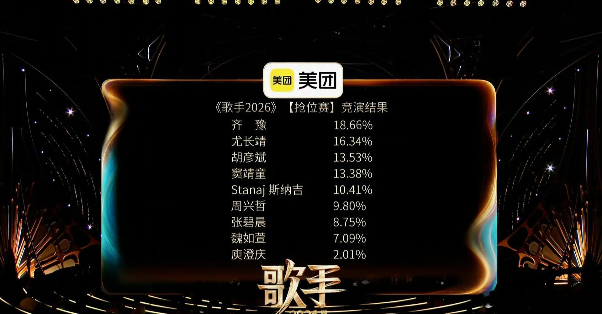 歌手排名歌手2026第一期排名：第一名：齐豫第二名：尤长靖第三名：胡彦斌第四名：