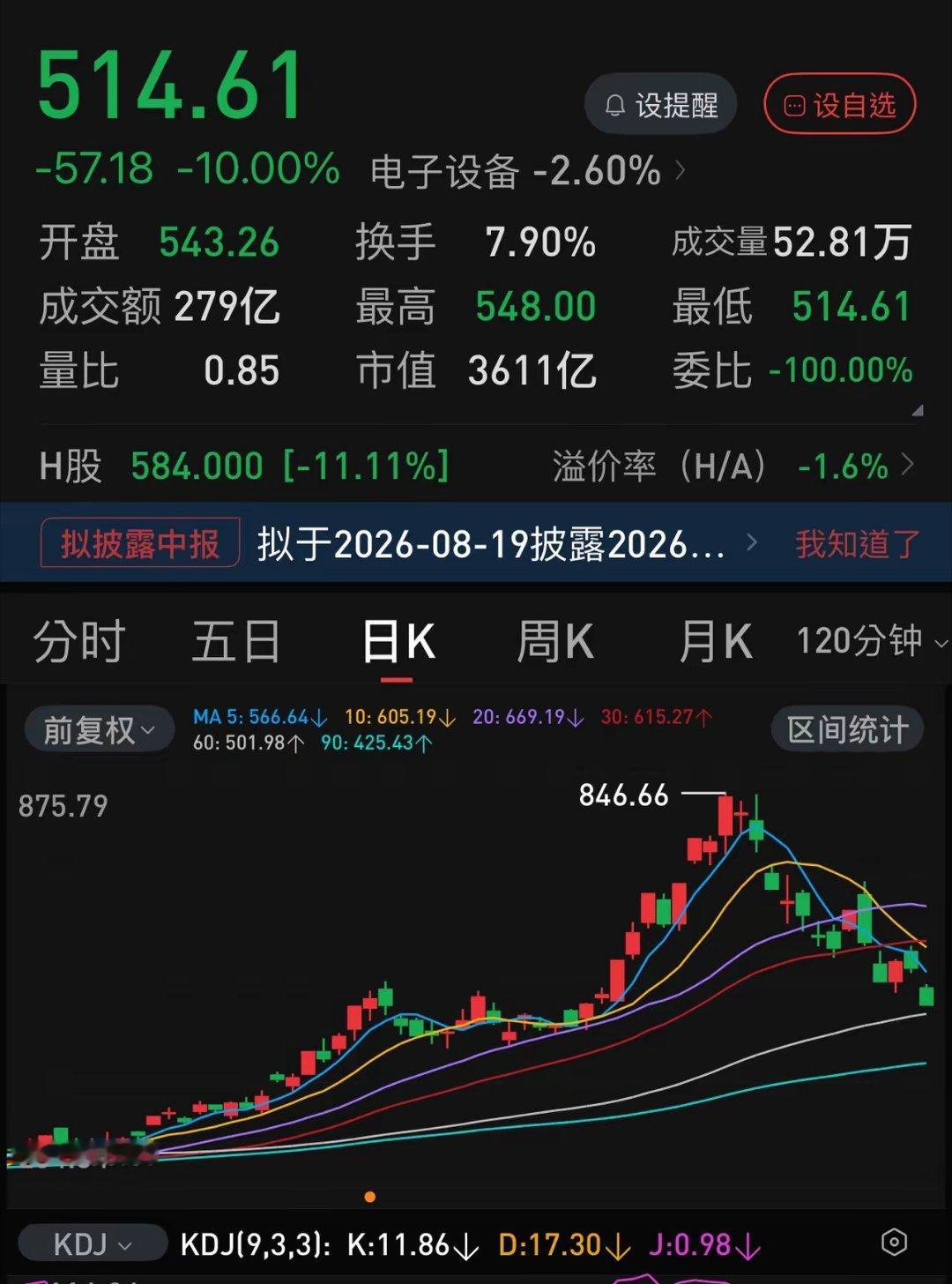 兆易创新本月第三次跌停！从二月2号以后，过去五个月从未跌停过。京东方A和兆易创新