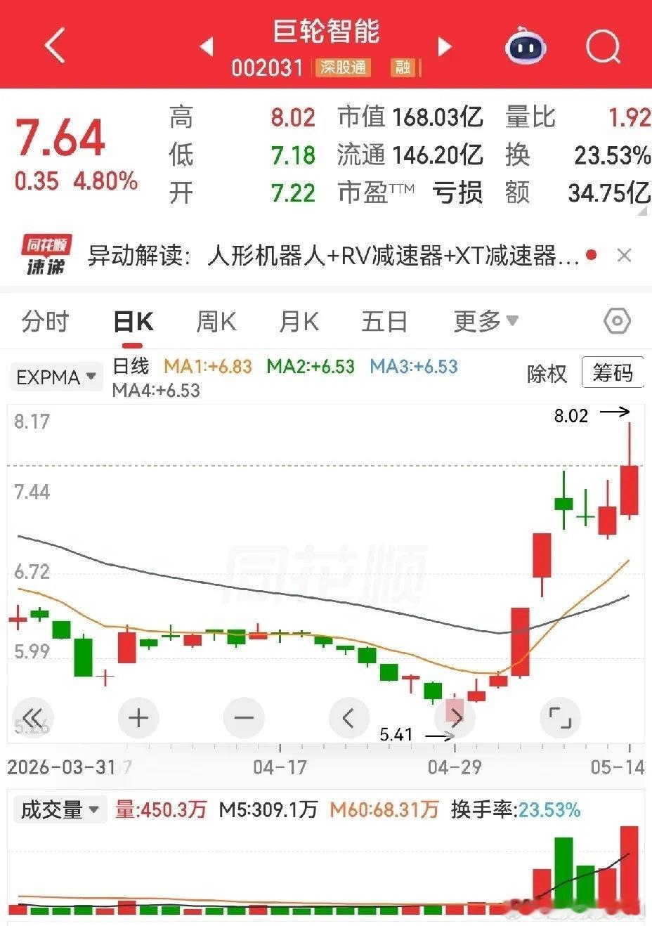 巨轮智能，安彩高科，中天科技，建设机械。空中加油四君子，哪个能加油成功，谁又会加