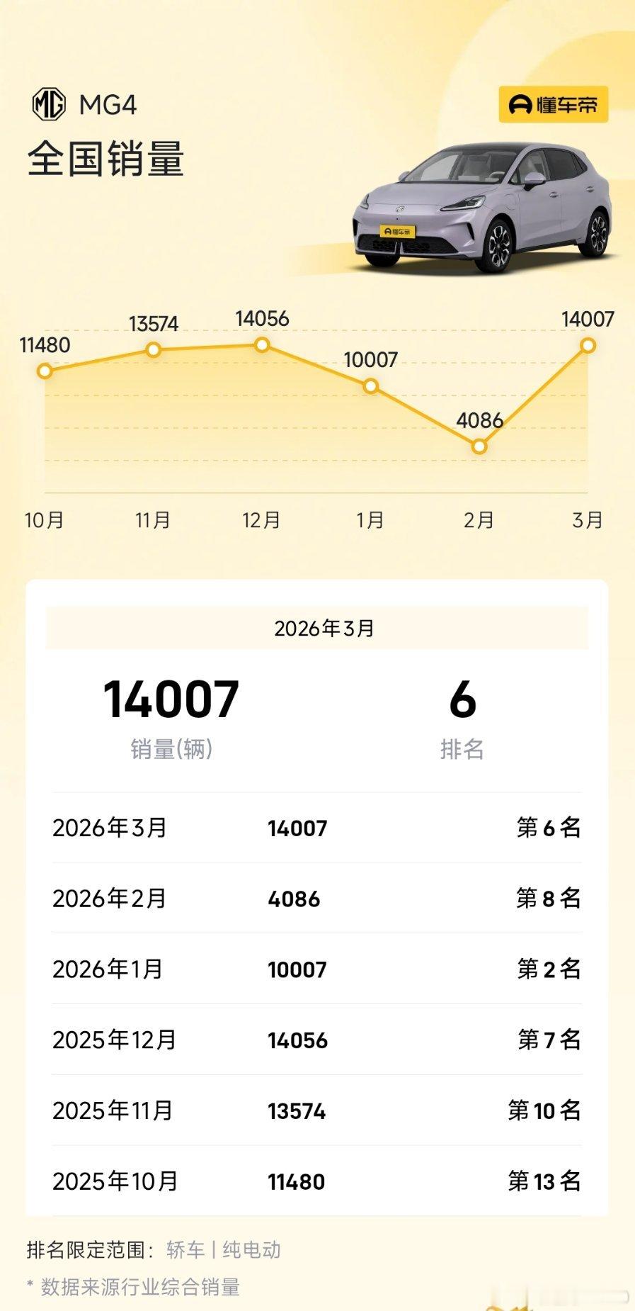 昨天看到好多博主说爆款纯电车，长期热销的只有小米、理想、蔚来和MG，显得很奇怪其