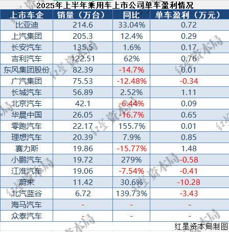 比亚迪，吉利封神，价格战打的这么厉害，单车净利润比华晨宝马还好。华晨内部是记账方