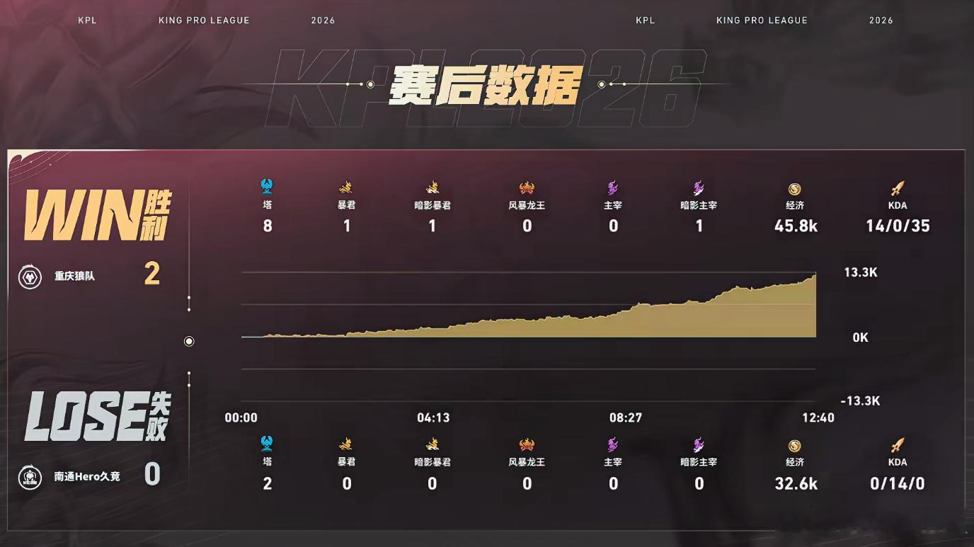 清清招牌白起狼队对战Hero全场开团机器非清清白起莫属！精准控场带走对面核心小乔