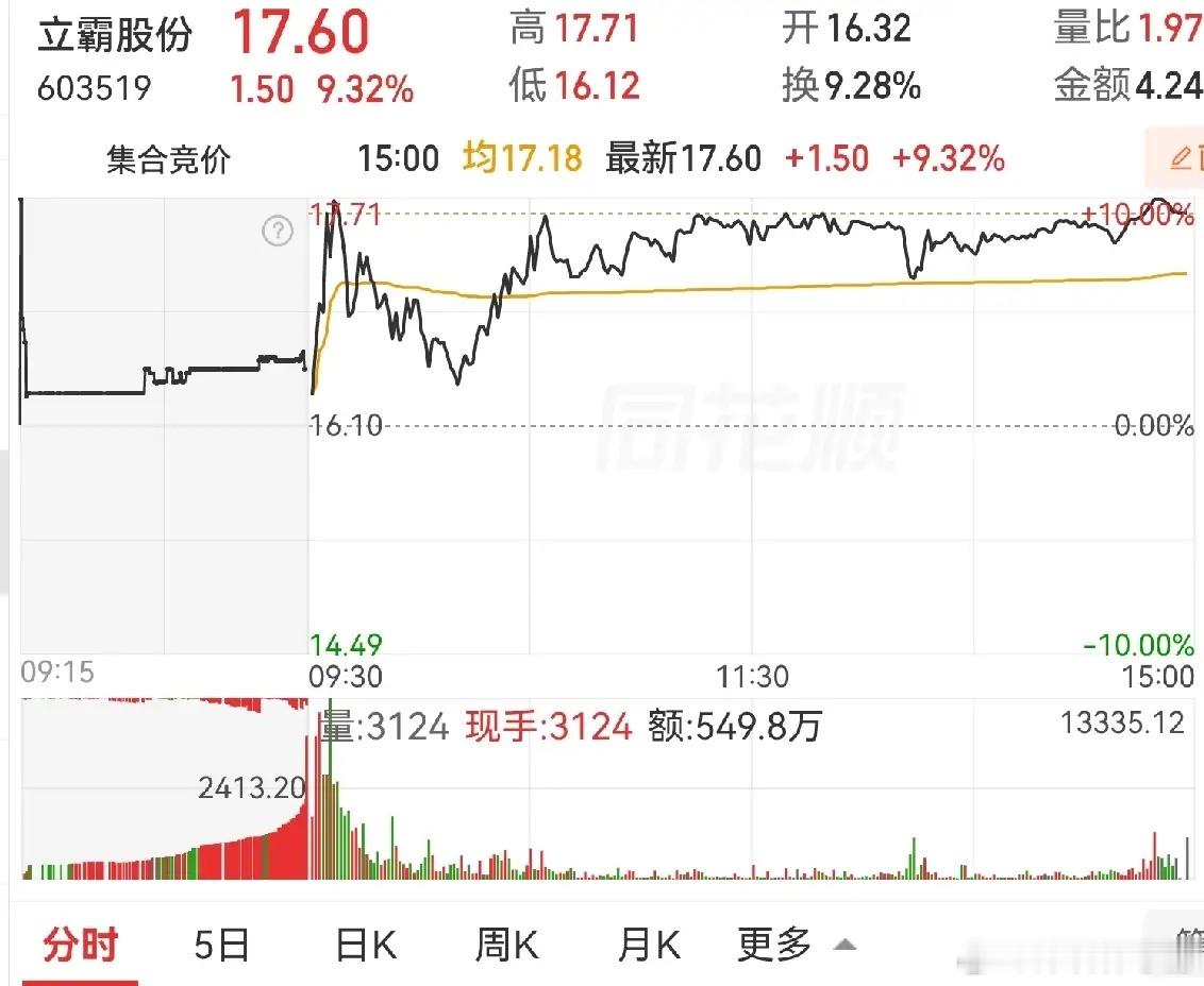 立霸股份，三连阳，算不算突破？昨天涨了9.32%，就是不封涨停板，难道是主力没有