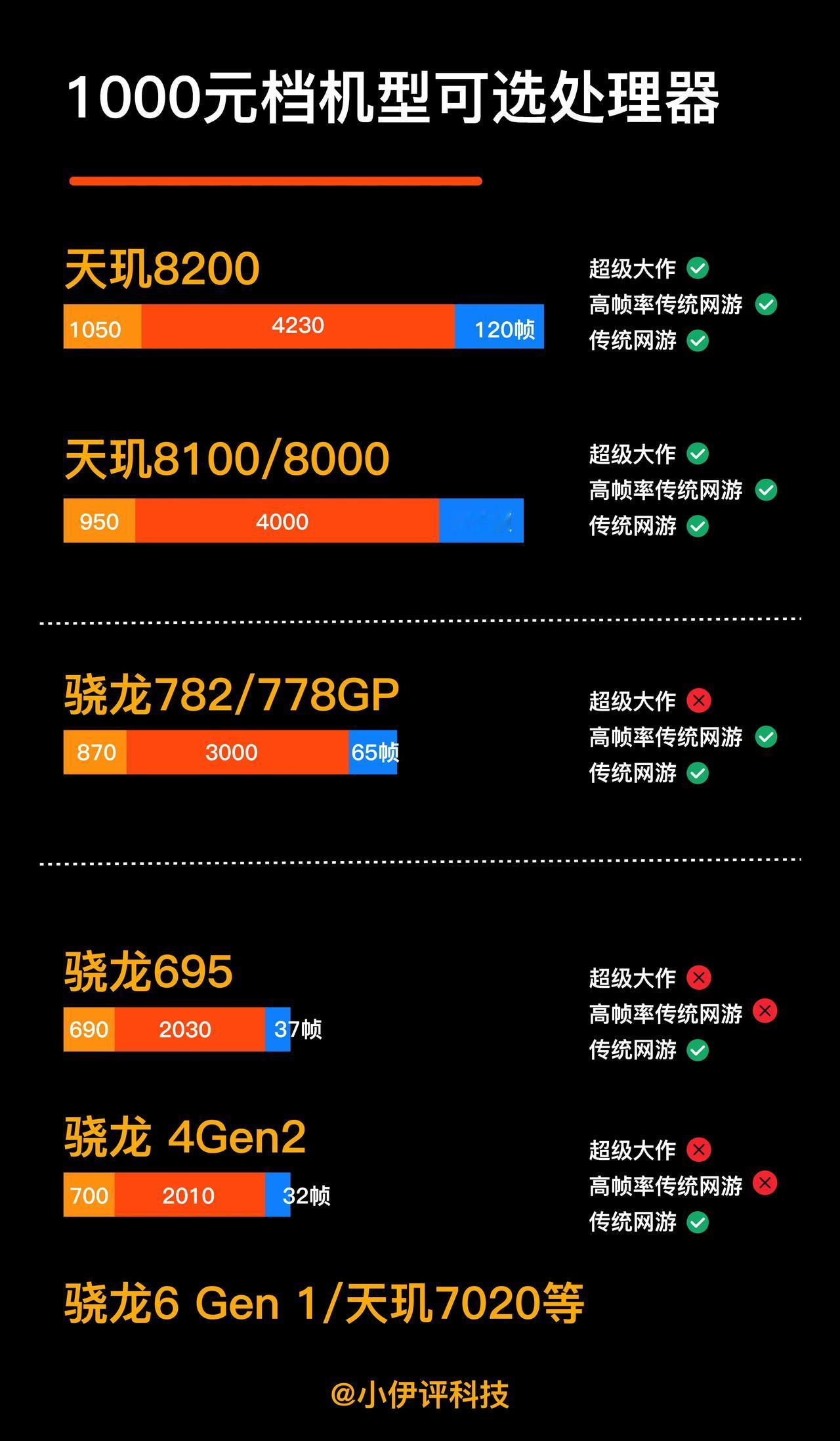 红米Note12TPro这性价比无敌了。

给大家做了一个千元性能机选购指南，对