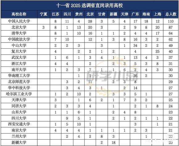 十一省市区选调生人数最多的是中国人民大学。2025年，人大被宁夏、江苏、四川、贵