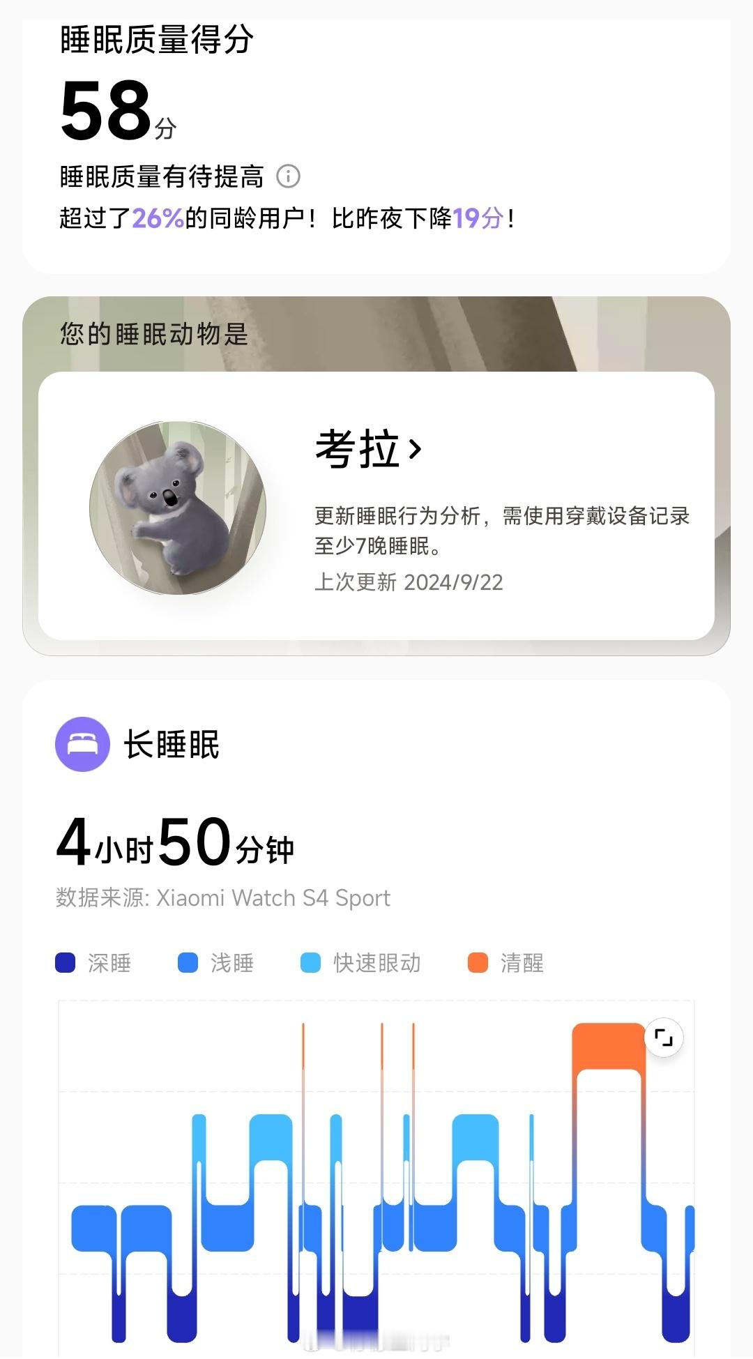 每次睡觉做梦醒来都觉得很累，而且睡眠时间长也不一定是好事，前天睡眠时间很长，但是