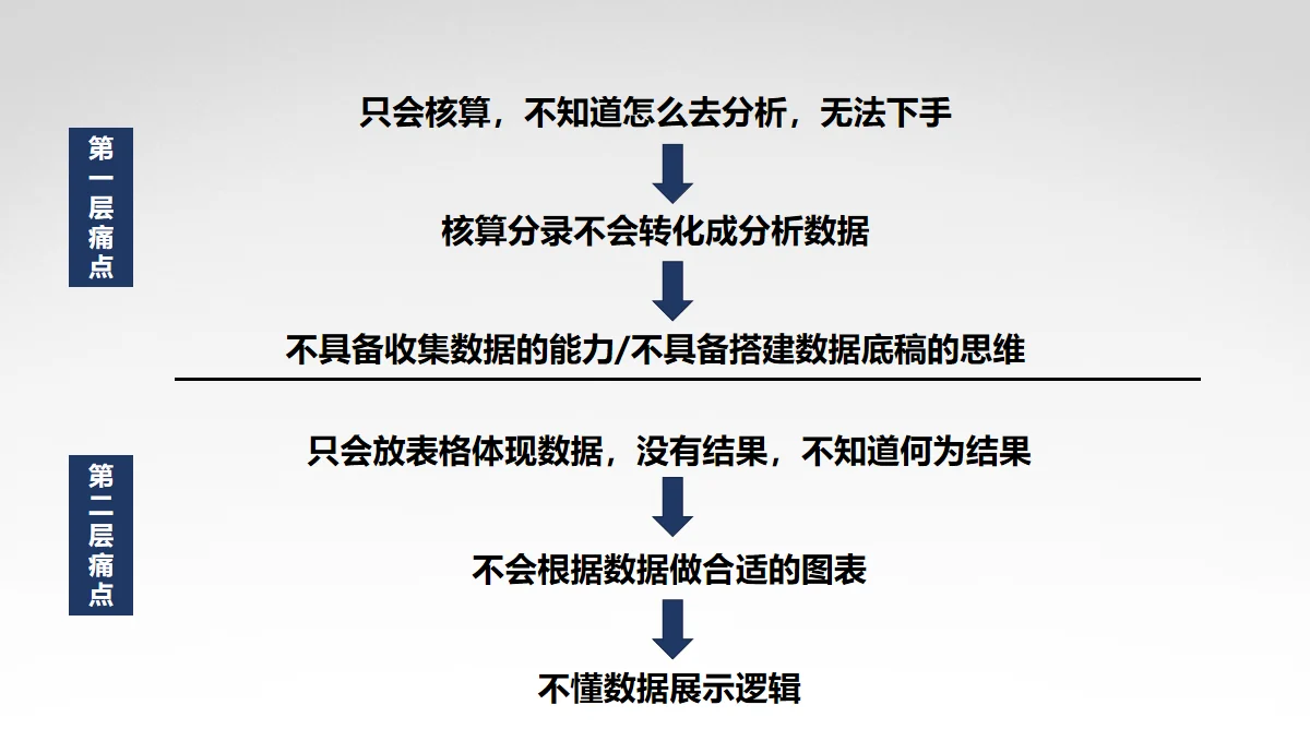 普通财务人学习分析的痛点 普通就是很普通的意思
