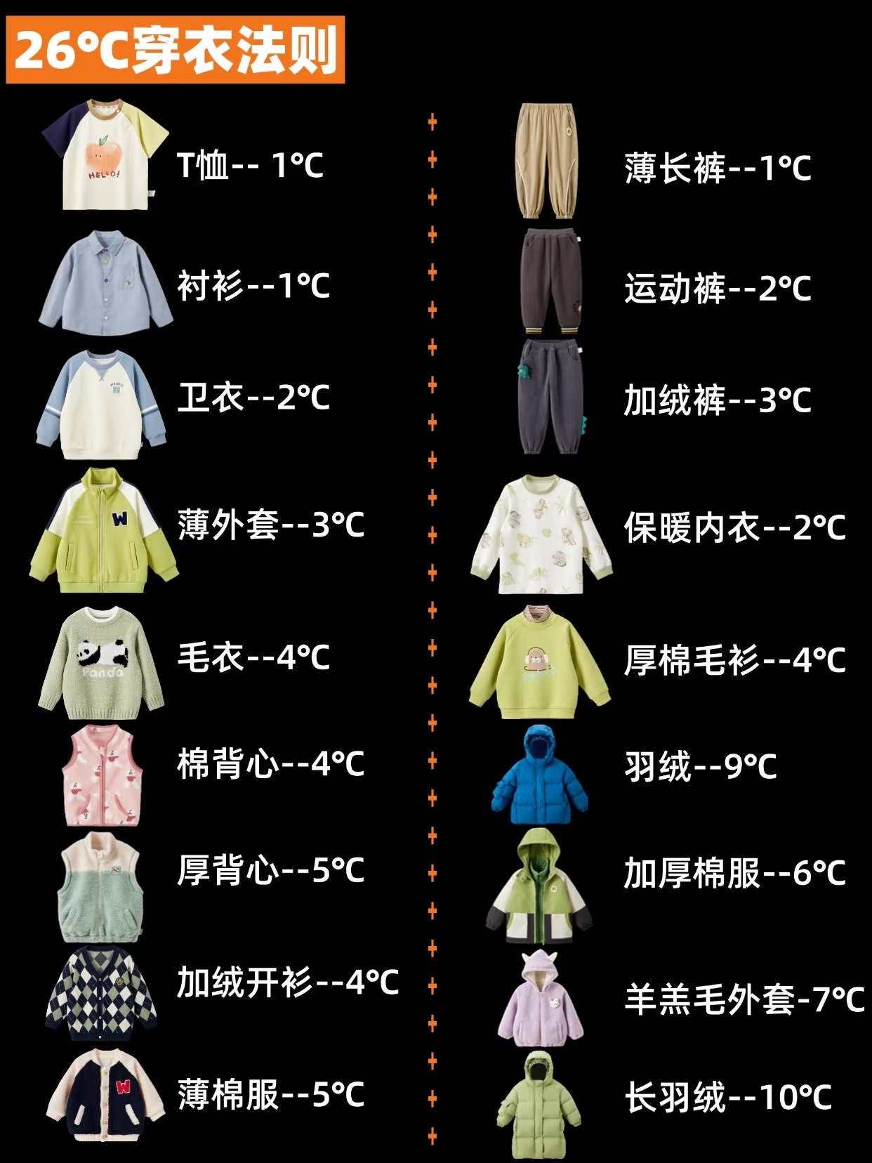 26度穿衣法则一个冷知识：公认的人体最适宜的温度26℃。记住这个傻瓜公式，从此告