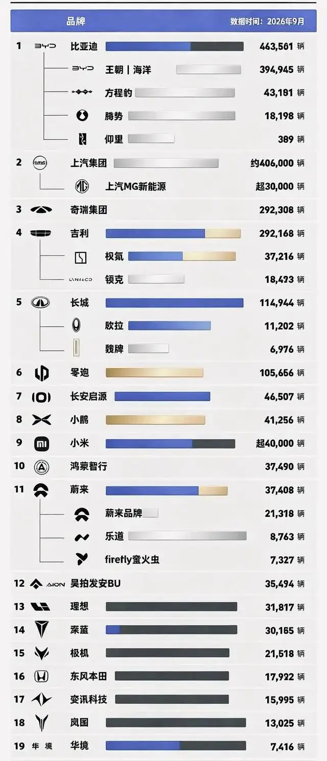 分析了一下9月的汽车销量，可以说新能源已经彻底成主流，燃油车慢慢在缩水，只剩几款