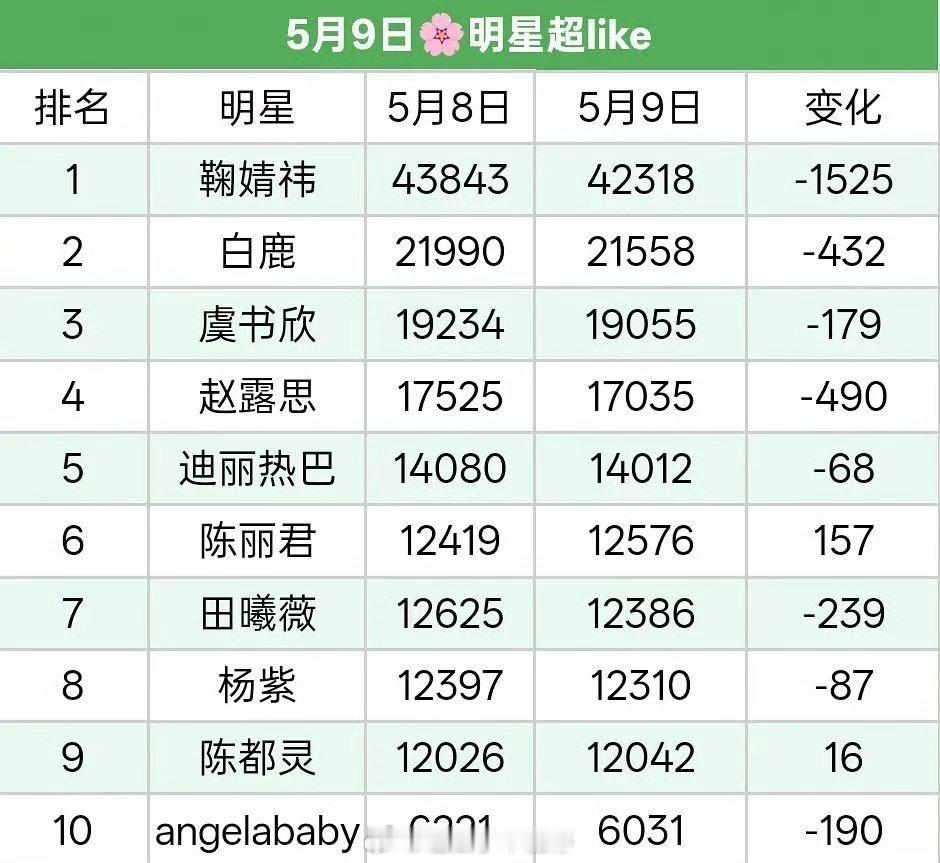女明星超like前十 