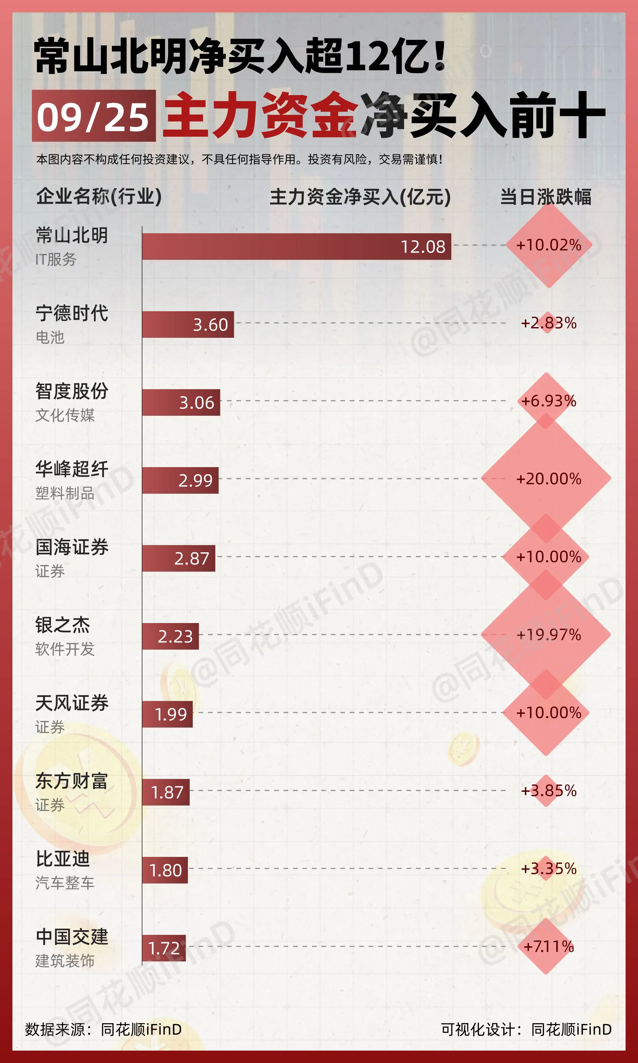 09月25日｜ 主力资金净买入、出逃前10！常山北明净买入超12亿；招...
