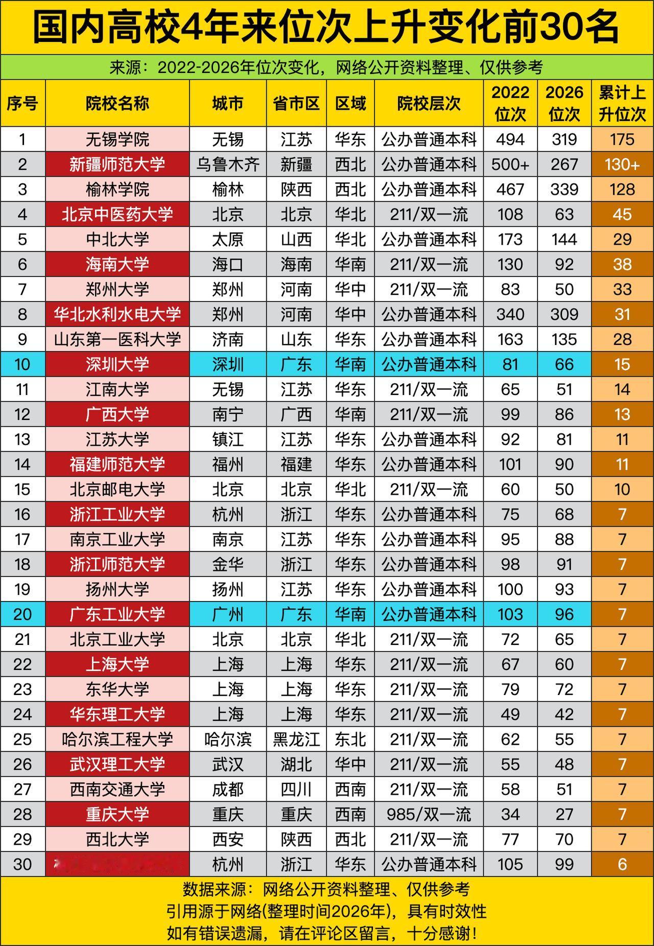 最近四年国内高校排位赛的冲榜结果出来了！我看完直接下巴惊掉，以前名不见经传的无锡