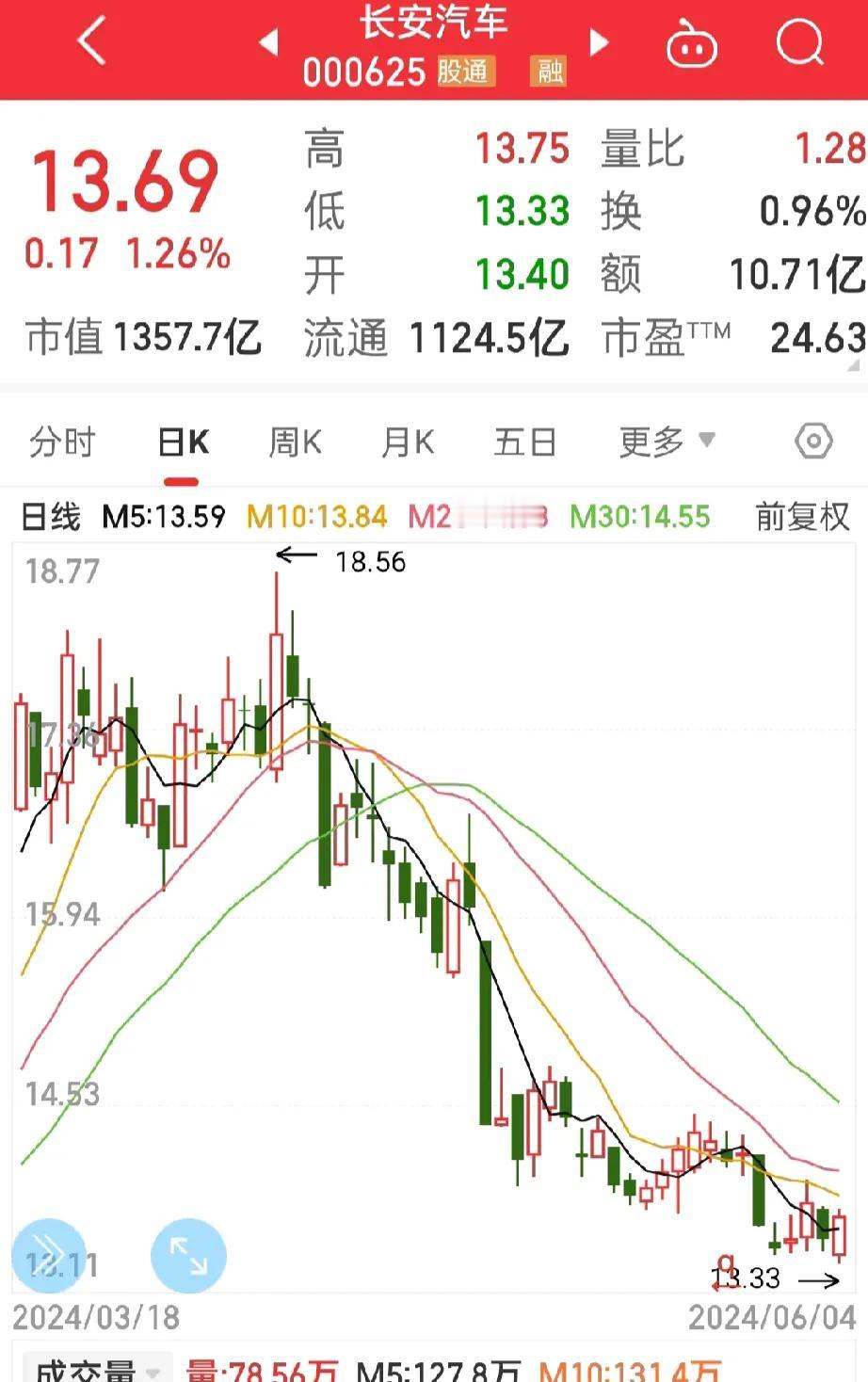 有点意思，
长安汽车终于上涨了，
不会又是昙花一现吧？

反正我清仓的股票肯定会