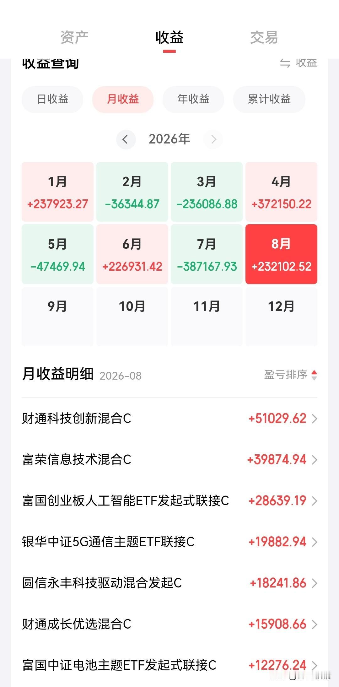 200W基金实盘，7月在科技亏损的钱，8月已回来一半了！

基金 科技板块行情