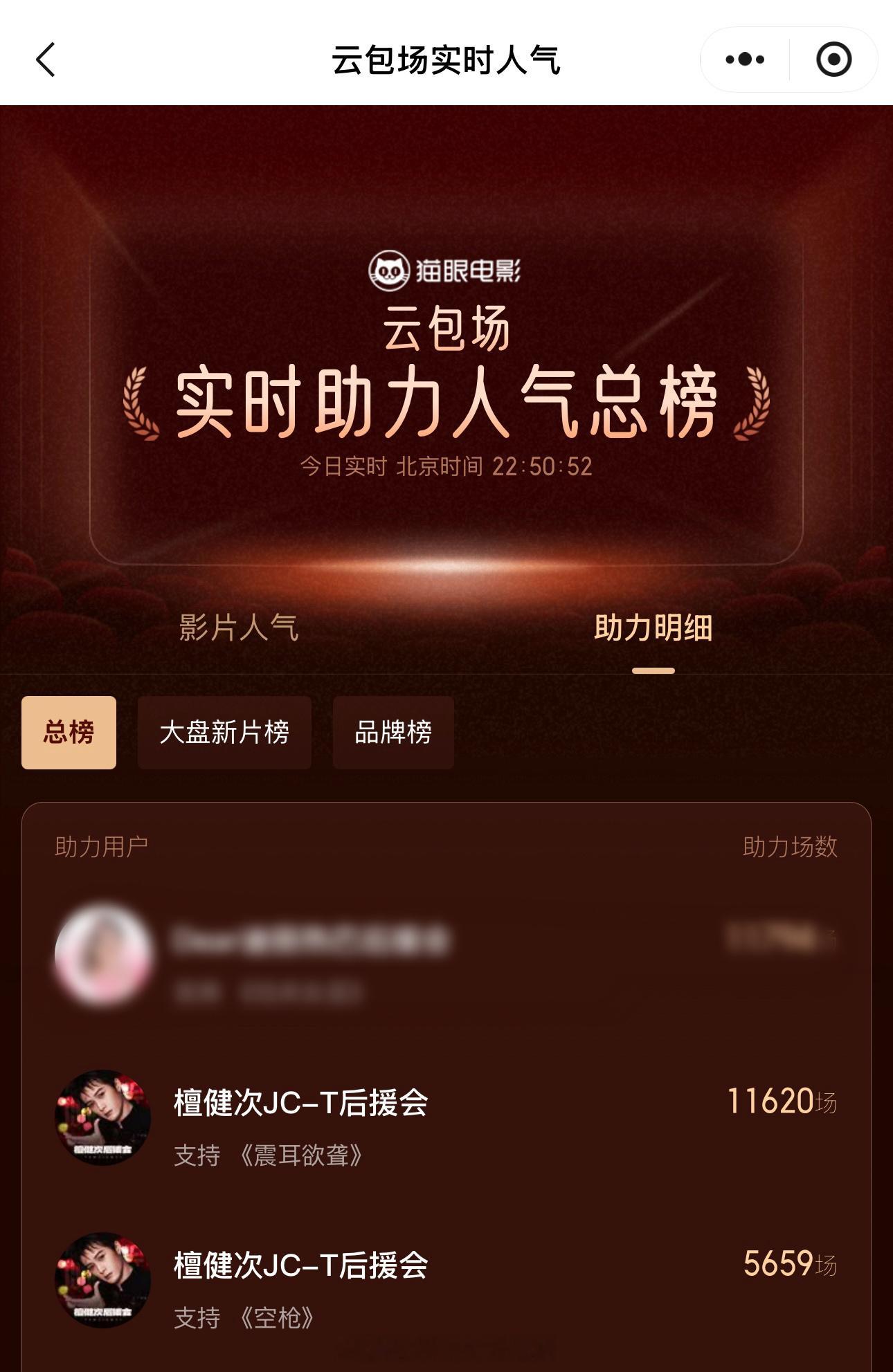 小炭火太猛了，《空枪》今日定档四小时，云包场总榜已经来到第三了，领取超2万人了，