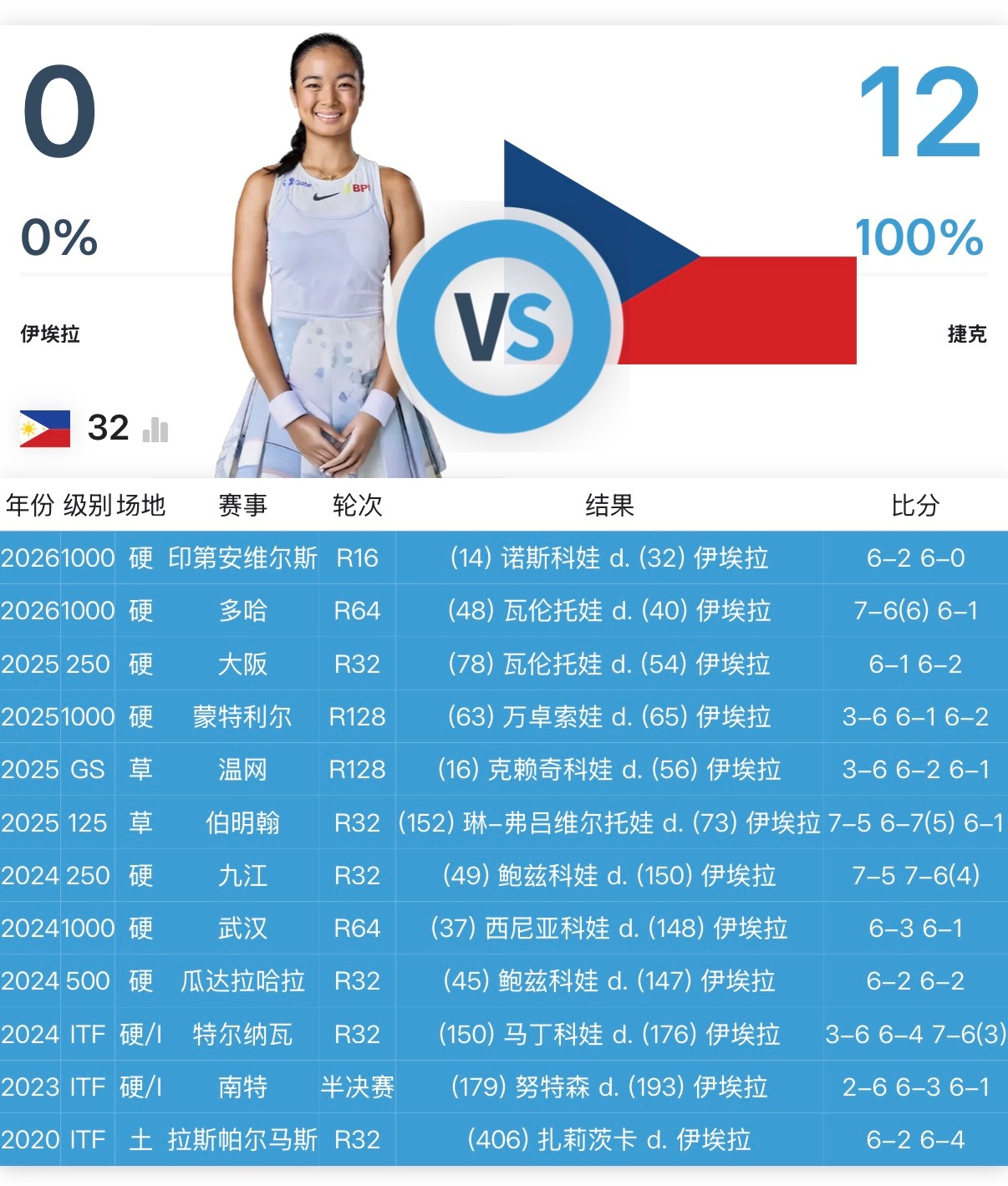 伊埃拉对阵捷克选手0胜12负，不敌各种娃印第安维尔斯1000赛
