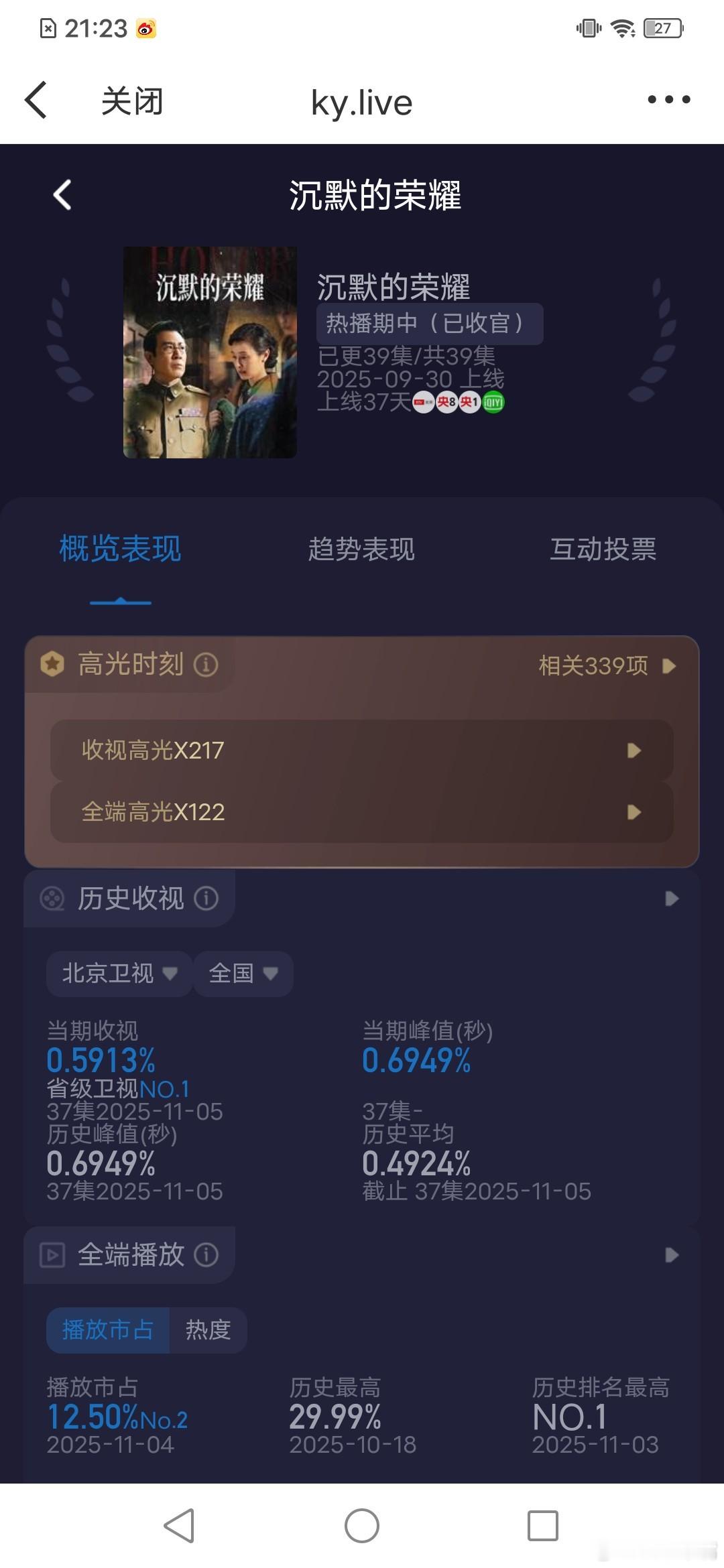 沉默的荣耀 《沉默的荣耀》今晚单集，峰值和平均也能创新高！太牛了吧！今晚cvb估