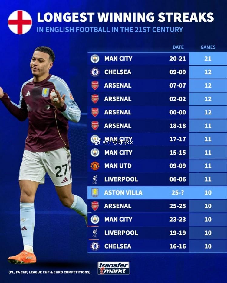 英超第17轮比赛，维拉在主场以2-1的比分力克曼联，豪取各项赛事10连胜。德国转