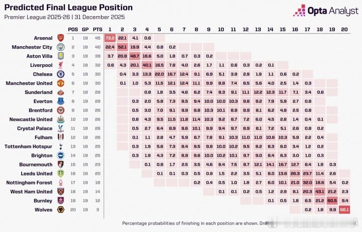 🏆Opta最新预测夺冠概率↓阿森纳：73.2%曼城：22.4%维拉：3.7%利