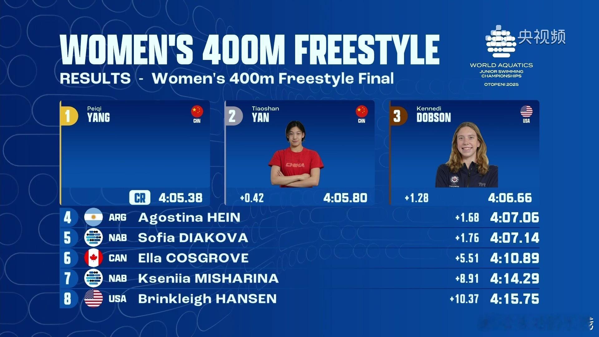 2025年世界青年游泳锦标赛 女子400米自由泳决赛成绩🏅杨佩琪 4:05.3
