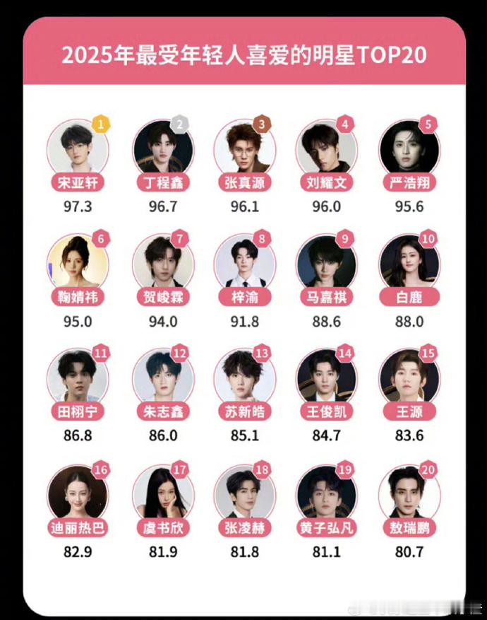 宋亚轩最受年轻人喜爱的明星TOP1 