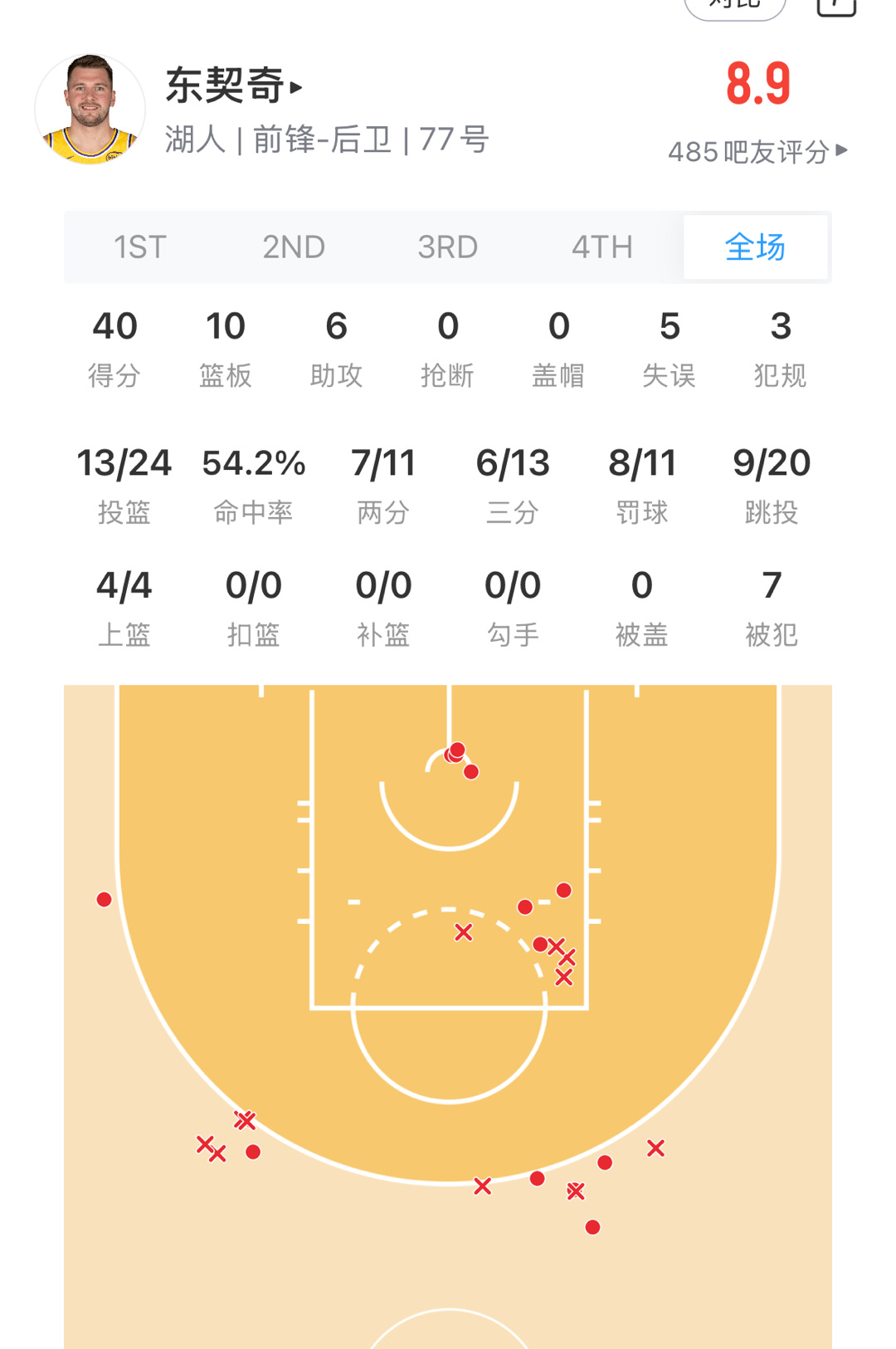 刚复出的东契奇已经40分10篮板6助攻 湖人vs灰熊 ​​​