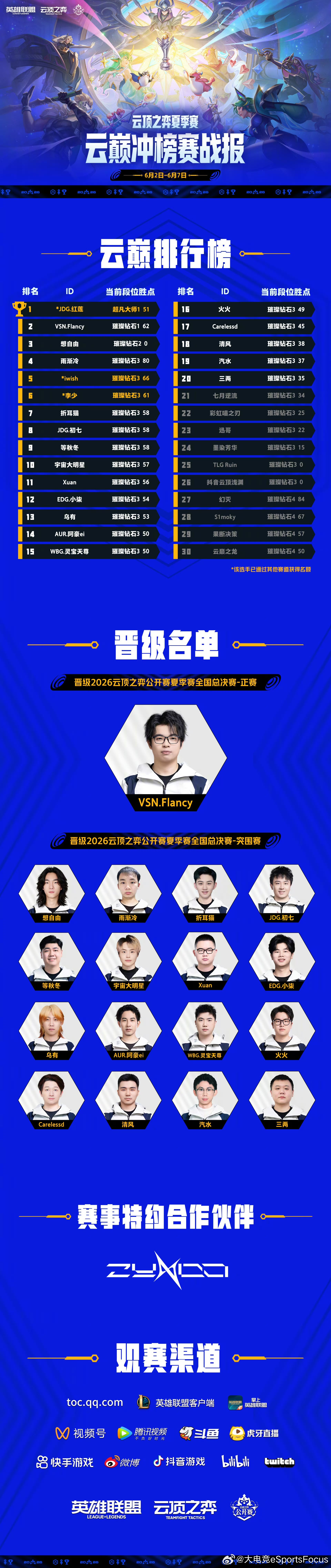 2026云顶之弈公开赛夏季赛 云巅争锋，强者晋级！2026《英雄联盟：云顶之弈》