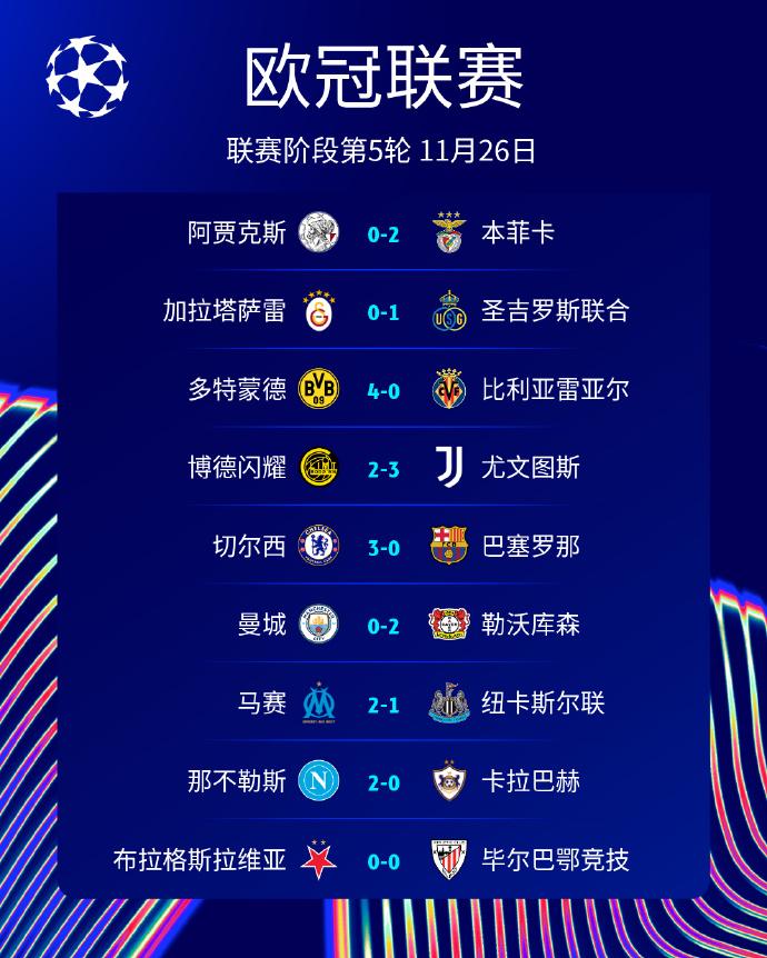 足球：欧冠联赛阶段第5轮第1比赛日赛果
赛程附图