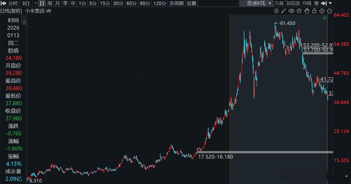 如果你在2024年底买入小米并且一直持有到现在，已经不赚钱了 