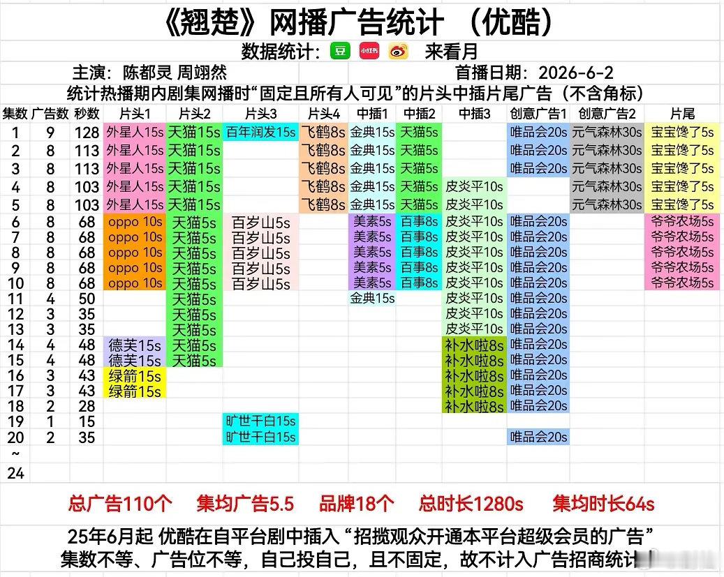 的确是全扛，以后翘楚的破万记给陈都灵哦！ 