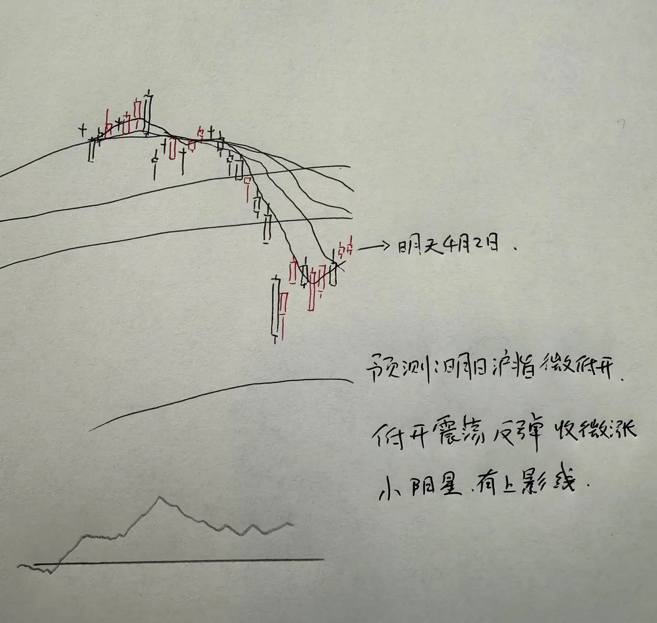 明天A股怎么走？到底是涨是跌？我做了一个大胆的预判为什么这么预判？三个具体理由：