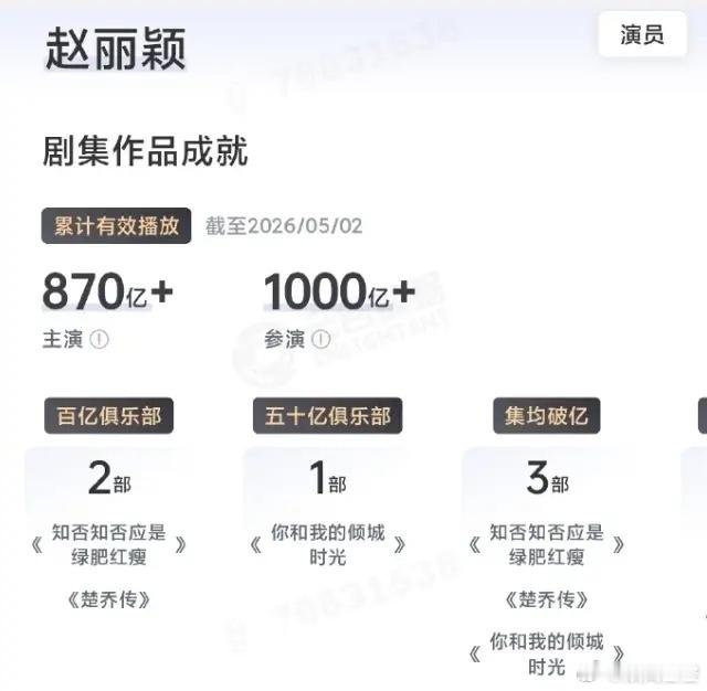 赵丽颖参演作品云合破千亿！赵丽颖再次成为千亿女王，云合之前，赵丽颖成为内娱首位播