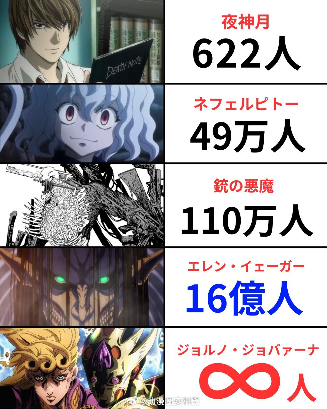巨人 夺走生命数量最多的角色（X：せせろり） 