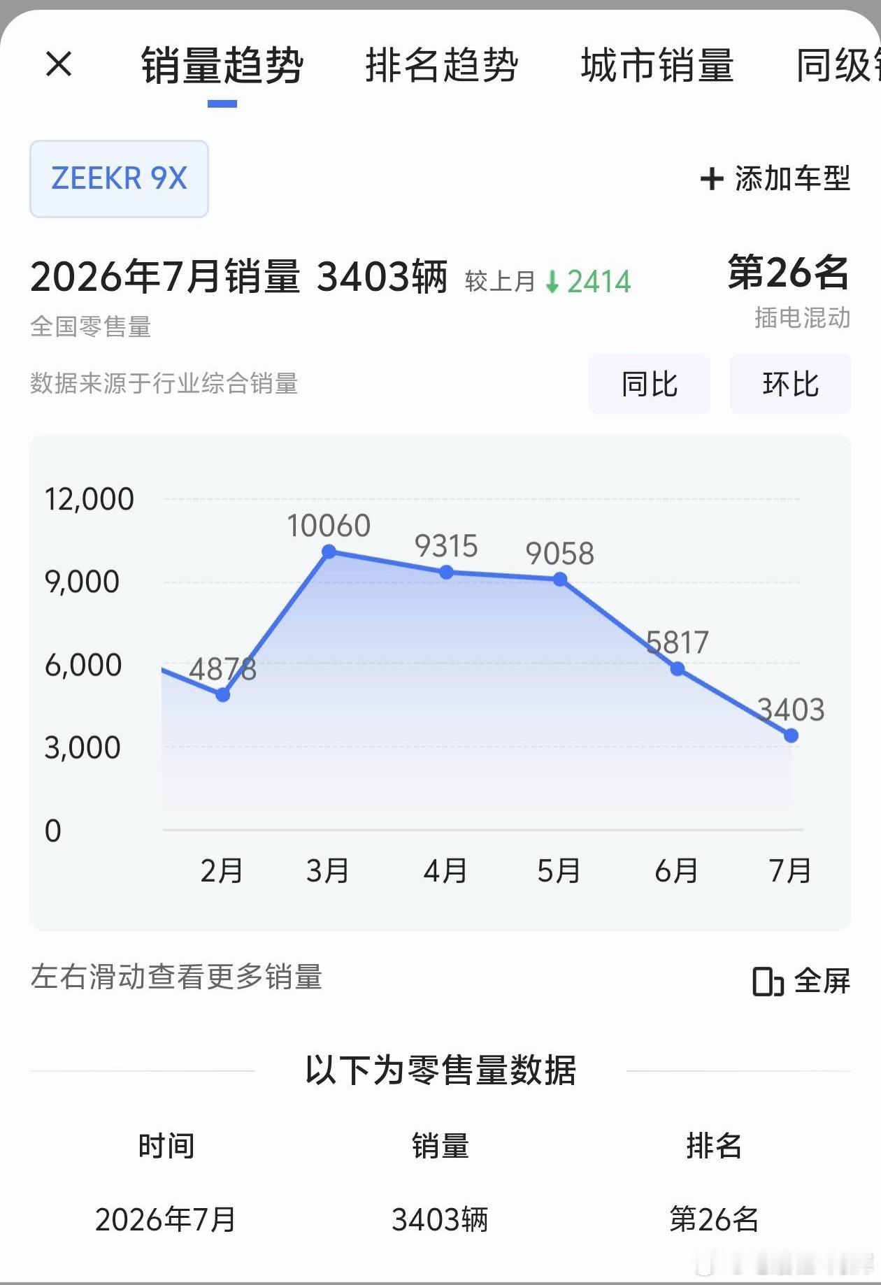 这两个月难怪没看到极氪在吹9X，下滑了不少，不过后面能保持3000左右也是不错的