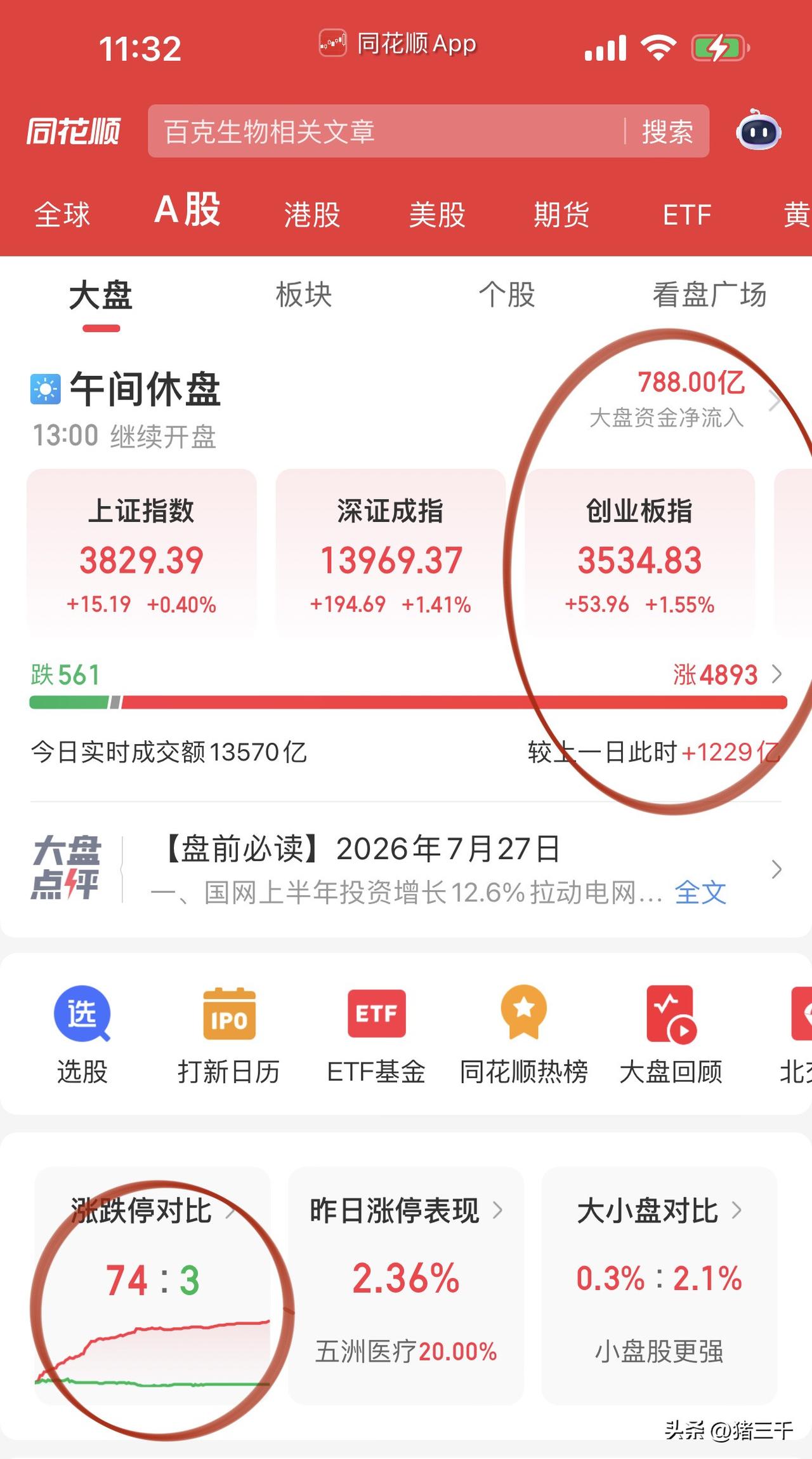 午评，百股涨停“鑫”王立、医疗服务是主力！
长鑫科技以超500%涨幅闪耀登场，