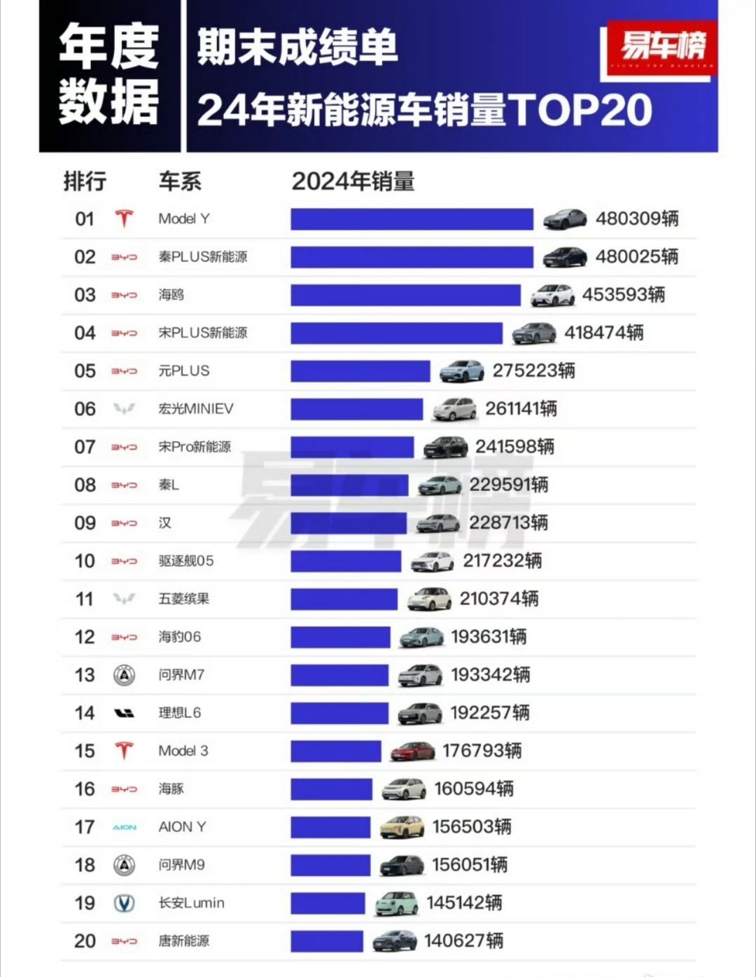 回看2024年新能源市场单车型销量，特斯拉ModelY是真有点恐怖的，全年48万