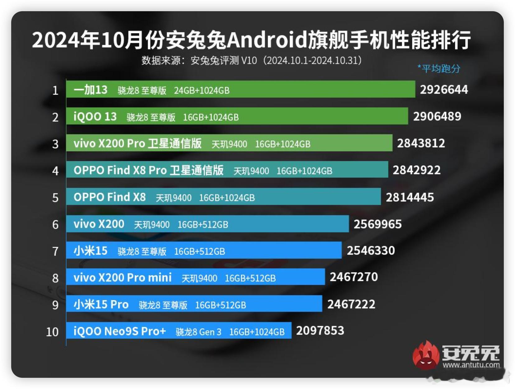 #买手机看跑分还有意义吗#性能，是流畅的基础。看跑分有意义，但不是唯一！日常使用