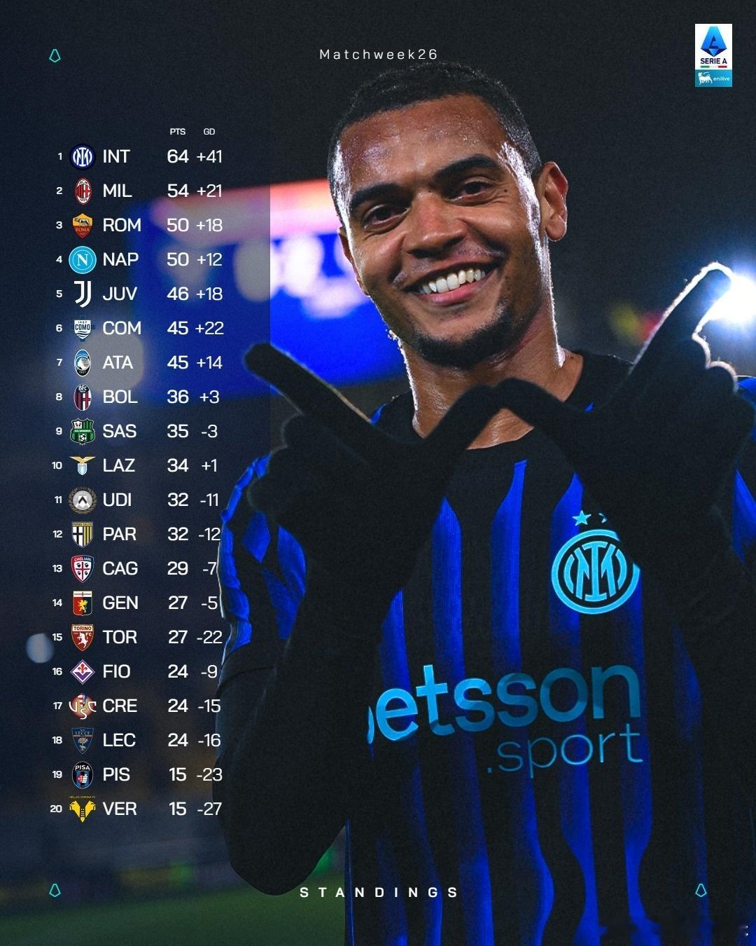 意甲第26轮之后完整积分榜，本轮三大赢家是国际米兰、罗马和紫百合。国际米兰意甲欧