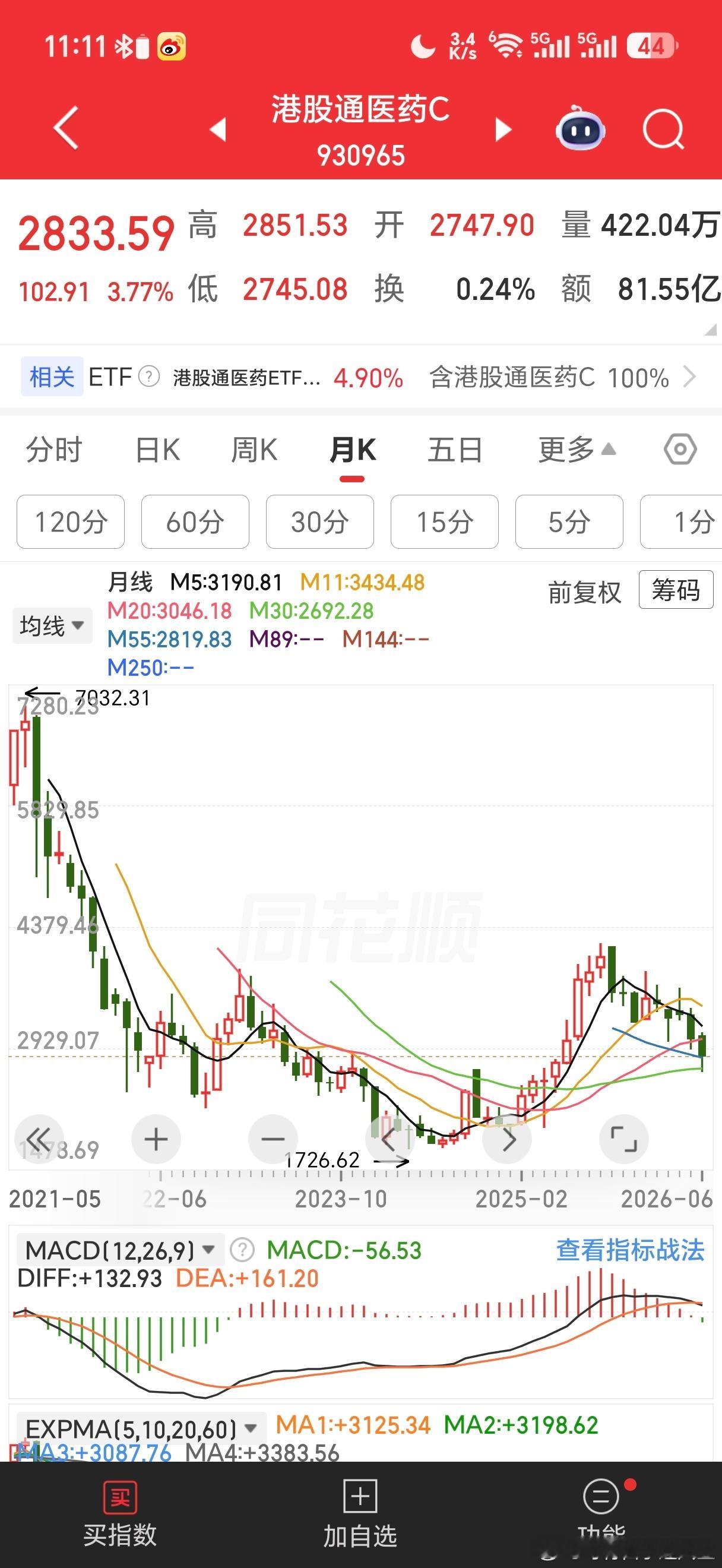 最近创新药走势上涨趋势，最强的是科创创新药，今天有多个创新药龙头涨停。港股通创新