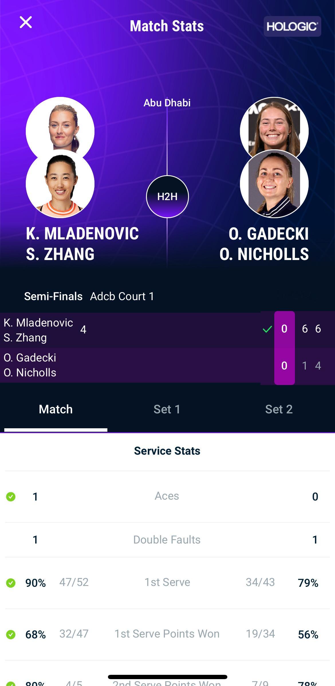 WTA500  阿布扎比站女双半决赛，4号种子张帅/梅拉德诺维奇6-1/6-4完