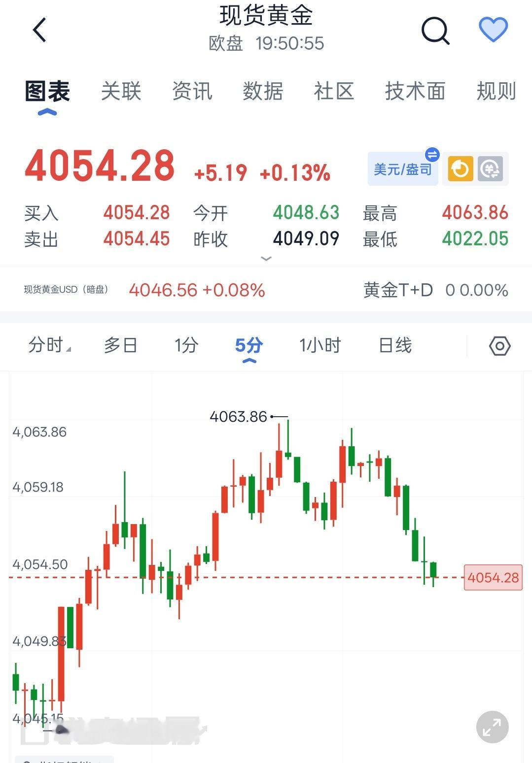 现货黄金晚间解析日内金价持续维持低位弱势整理，目前在4050附近来回震荡运行，盘