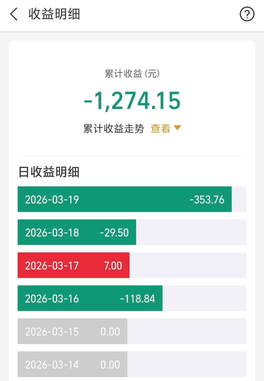 黄金跌个没完，一共才买几克，这现在涨就几块，几十的涨，掉就几百的掉。 